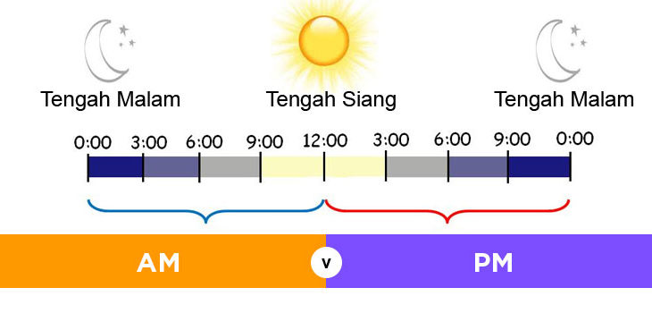 perbedaan waktu pm dan am bahasa inggris