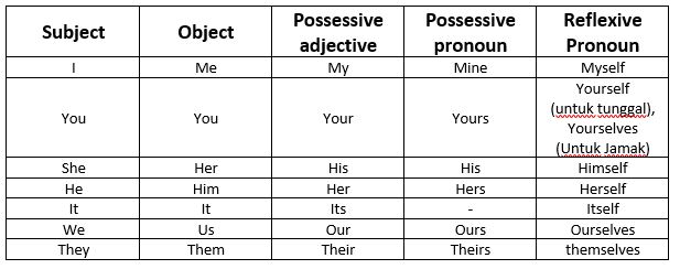 Pronouns, possessive pronouns, possessive adjectives, reflexive pronouns, and indefinite pronouns. Kata ganti benda dan kepemilikan bahasa inggris